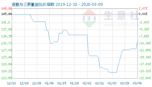 3月9日液氨與三聚氰胺比價指數圖