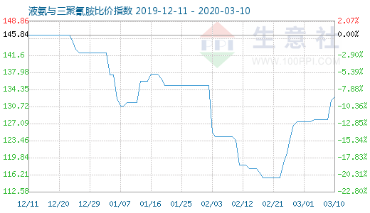 3月10日液氨與三聚氰胺比價指數圖