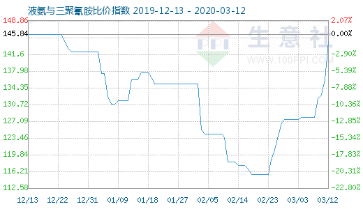 3月12日液氨與三聚氰胺比價指數(shù)圖