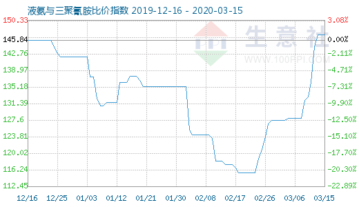 3月15日液氨與三聚氰胺比價指數圖