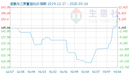 3月16日液氨與三聚氰胺比價指數圖
