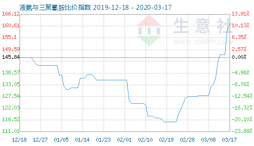 3月17日液氨與三聚氰胺比價指數圖