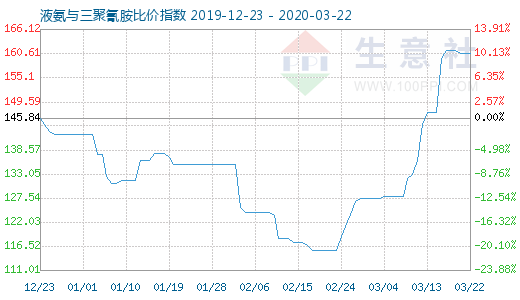 3月22日液氨與三聚氰胺比價指數圖