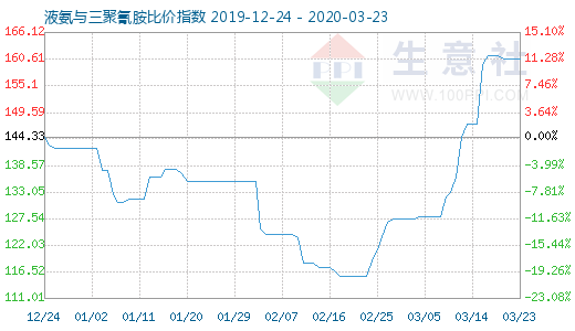 3月23日液氨與三聚氰胺比價指數(shù)圖