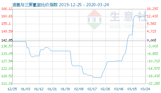 3月24日液氨與三聚氰胺比價指數圖