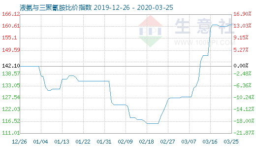 3月25日液氨與三聚氰胺比價指數圖