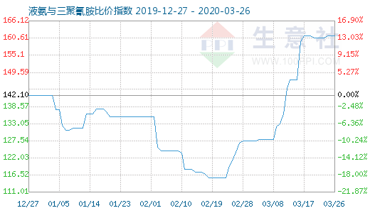 3月26日液氨與三聚氰胺比價(jià)指數(shù)圖