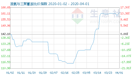 4月1日液氨與三聚氰胺比價指數(shù)圖