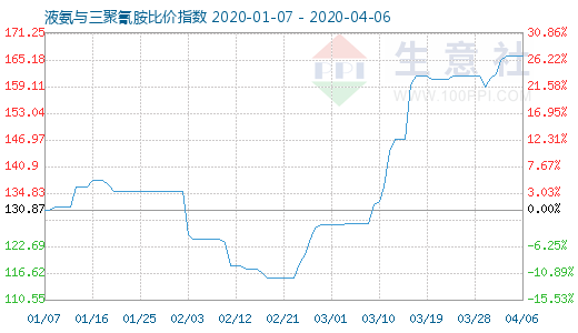 4月6日液氨與三聚氰胺比價指數圖