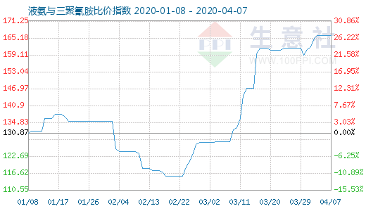 4月7日液氨與三聚氰胺比價(jià)指數(shù)圖