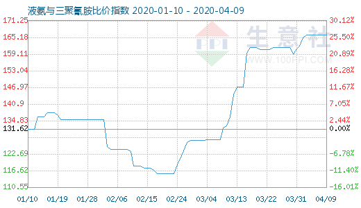 4月9日液氨與三聚氰胺比價指數圖