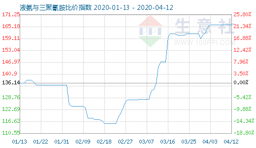 4月12日液氨與三聚氰胺比價指數圖