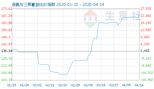 4月14日液氨與三聚氰胺比價指數圖