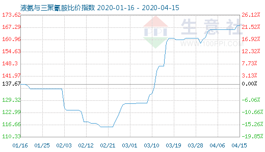4月15日液氨與三聚氰胺比價(jià)指數(shù)圖