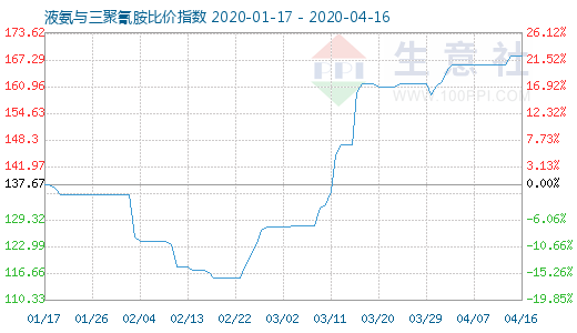 4月16日液氨與三聚氰胺比價指數圖