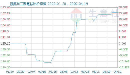 4月19日液氨與三聚氰胺比價指數圖