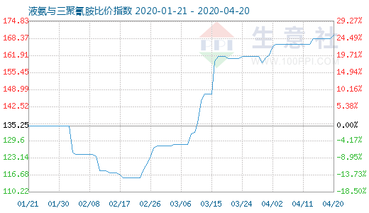 4月20日液氨與三聚氰胺比價指數圖