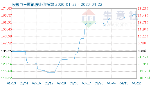 4月22日液氨與三聚氰胺比價指數圖