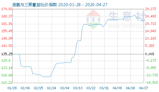4月27日液氨與三聚氰胺比價指數圖