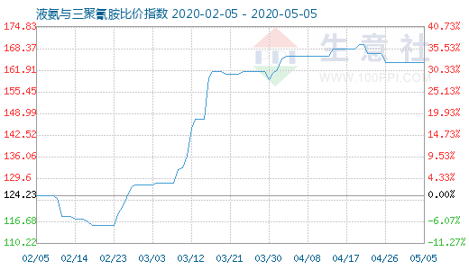 5月5日液氨與三聚氰胺比價指數圖
