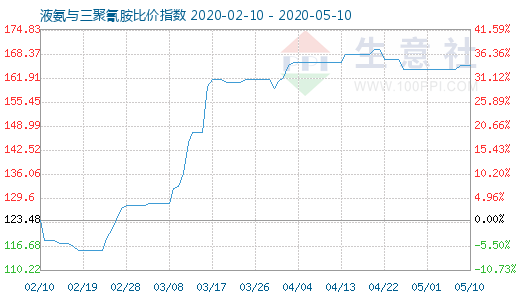 5月10日液氨與三聚氰胺比價指數圖