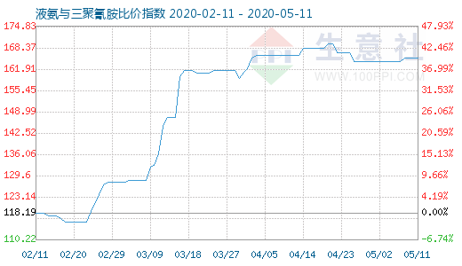 5月11日液氨與三聚氰胺比價(jià)指數(shù)圖