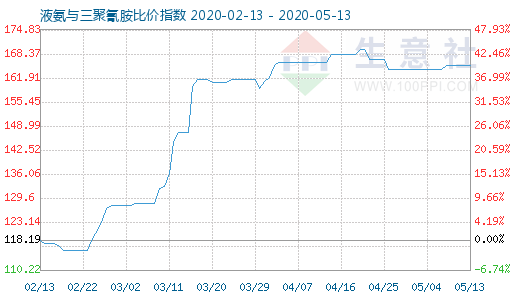 5月13日液氨與三聚氰胺比價指數圖