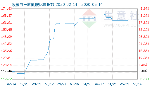 5月14日液氨與三聚氰胺比價指數圖
