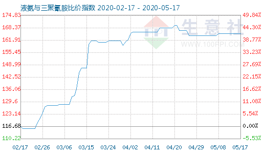 5月17日液氨與三聚氰胺比價指數圖