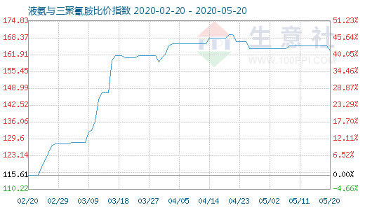 5月20日液氨與三聚氰胺比價指數圖