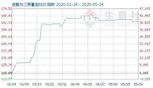 5月24日液氨與三聚氰胺比價指數圖