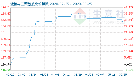 5月25日液氨與三聚氰胺比價指數圖