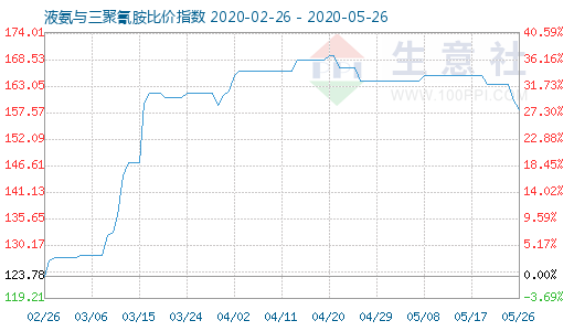 5月26日液氨與三聚氰胺比價指數圖