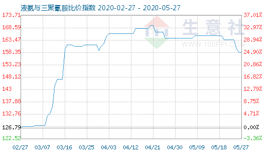 5月27日液氨與三聚氰胺比價指數圖