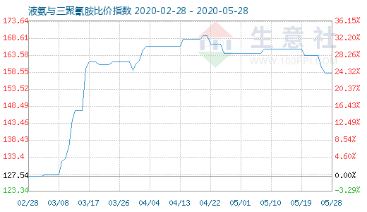 5月28日液氨與三聚氰胺比價指數圖