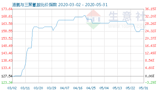 5月31日液氨與三聚氰胺比價指數圖
