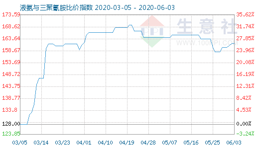 6月3日液氨與三聚氰胺比價指數圖