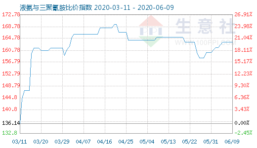 6月9日液氨與三聚氰胺比價指數圖
