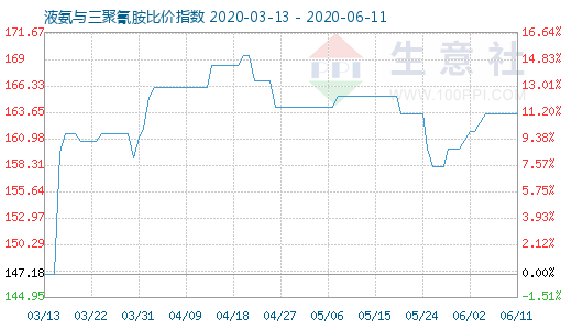 6月11日液氨與三聚氰胺比價指數圖