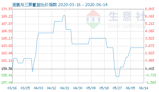 6月14日液氨與三聚氰胺比價指數圖