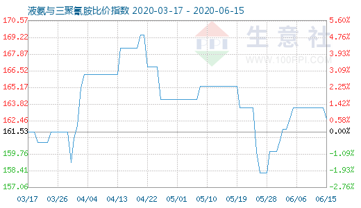 6月15日液氨與三聚氰胺比價(jià)指數(shù)圖