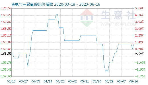 6月16日液氨與三聚氰胺比價指數圖