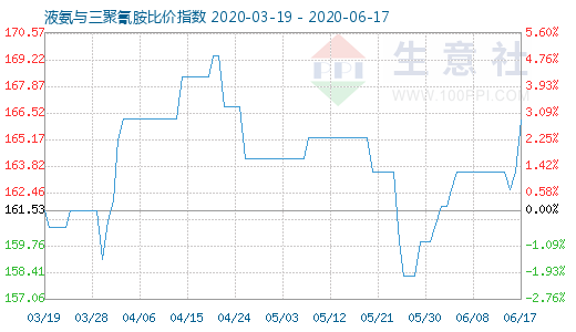 6月17日液氨與三聚氰胺比價指數圖