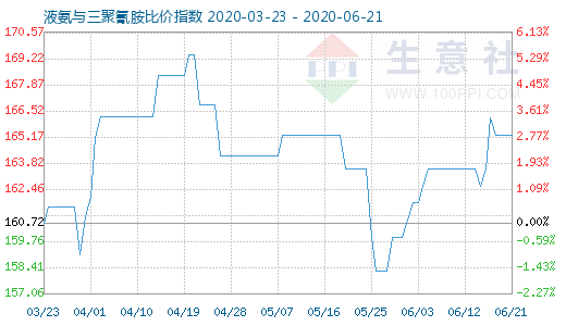 6月21日液氨與三聚氰胺比價指數圖