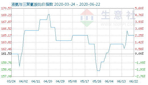 6月22日液氨與三聚氰胺比價指數圖