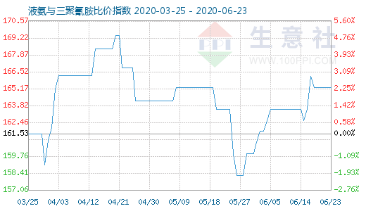 6月23日液氨與三聚氰胺比價指數圖