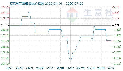 7月2日液氨與三聚氰胺比價指數圖