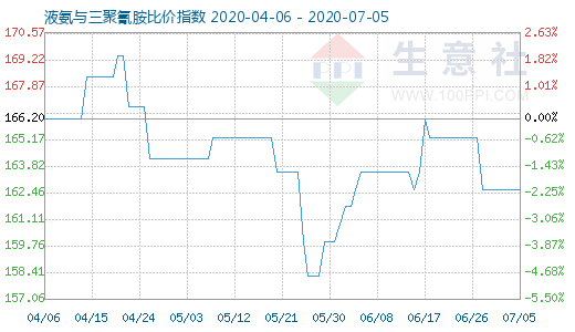 7月5日液氨與三聚氰胺比價指數圖