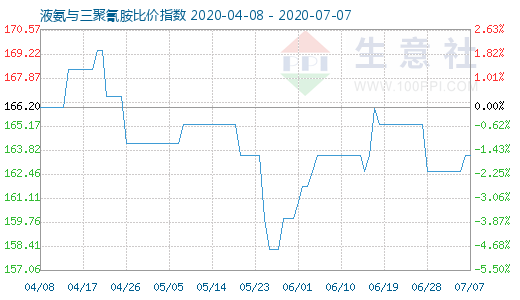 7月7日液氨與三聚氰胺比價指數圖