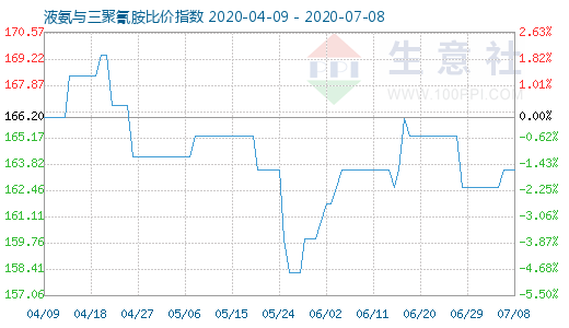 7月8日液氨與三聚氰胺比價指數圖